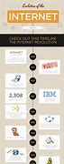 Image result for Evolution of the Internet and Its Uses