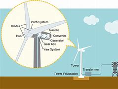 Image result for Electric Windmill