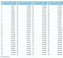 Image result for Ft-Lbs Conversion Chart