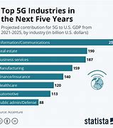 Image result for 5G Banking Companies 2022