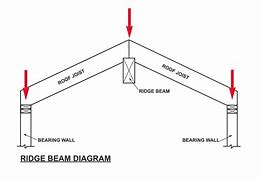 Image result for I-Beam Rafter