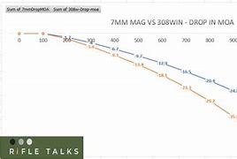 Image result for 7Mm Rem Mag vs 308