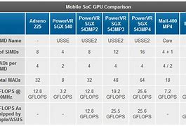 Image result for iPhone Ram Soc Chart