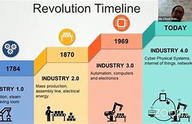 Image result for Industry Timeline