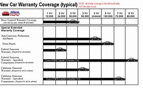 Image result for New Car Battery Warranty Ford