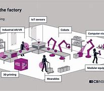 Image result for Factory Design for Future