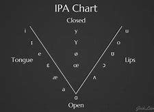 Image result for IPA Chart with Examples