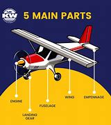 Image result for 5 Major Parts of an Airplane
