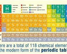 Image result for Evolution of the Periodic Table