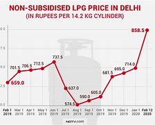 Image result for LPG Price