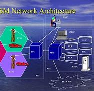 Image result for Functional Architecture of GSM