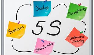 Image result for 5S Seiton