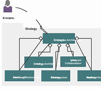 Image result for Solution Architecture for Performance Management System