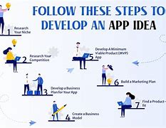 Image result for How to Develop Apps for iPhone