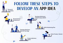 Image result for Do You Want to Develop an App