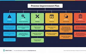 Image result for Continuous Process Improvement 6 Steps