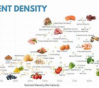 Image result for Caloric Density Chart