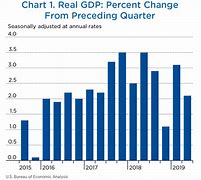 Image result for What Is GDP Measured by Current Price