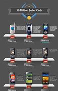 Image result for Timeline of Phone Industry