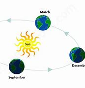 Image result for Earth Revolution Seasons