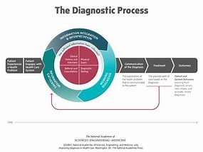 Image result for Diagnosis Test Diagram