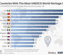Image result for UNESCO World Heritage List