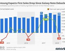 Image result for Galaxy Market Share