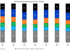Image result for Samsung Android Market Share