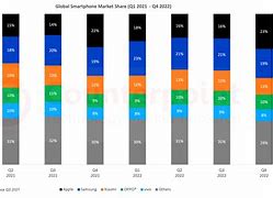 Image result for Smartphone Sales by Vendor