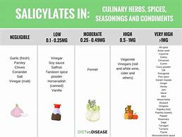 Image result for Salicylate Sensitivity Diet