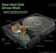 Image result for Magnetic Disk Drives