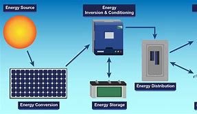 Image result for Solar PV Battery Systems