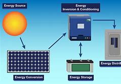 Image result for Photovoltaic Solar Power System