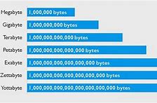 Image result for Byte Size Chart