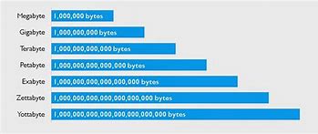 Image result for Mega Byte Gigabyte Exabyte