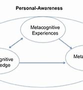 Image result for Metacognition Examples