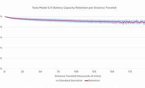 Image result for Tesla Battery Degradation