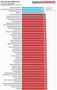 Image result for Gamer Nexus PC Case Thermal Chart