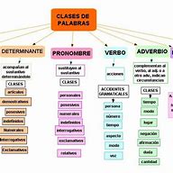 Image result for Las Clases De Palabras