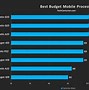 Image result for Best Processor Mobile Under 15000