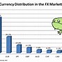 Image result for Foreign Exchange Market Size