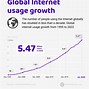 Image result for Internet Users in the World