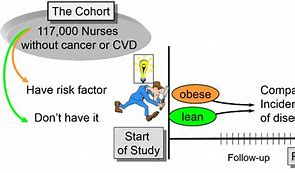 Image result for Case-Control Study Prospective