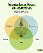 Image result for Vegan Vegetarian Pescatarian