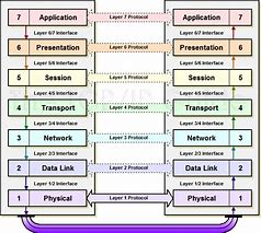 Image result for Router OSI Layer