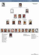 Image result for Mafia Crime Family Chart
