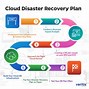 Image result for Data Disaster Recovery