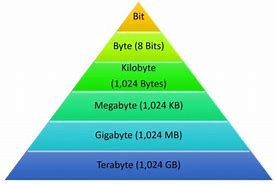 Image result for Mega Byte Gigabyte Terabyte
