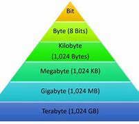 Image result for MB/GB TB Chart