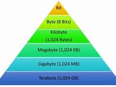 Image result for Gigabyte Terabyte Kilobyte